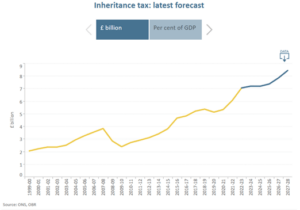 Inheritance tax tax predictions. Office of budget responsibility data